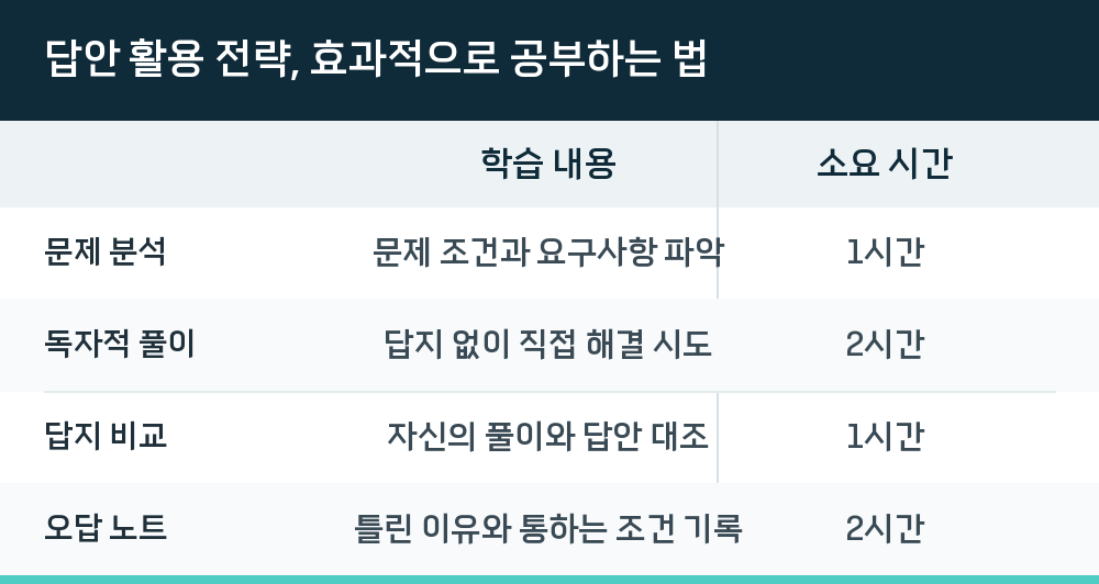 답안 활용 전략, 효과적으로 공부하는 법