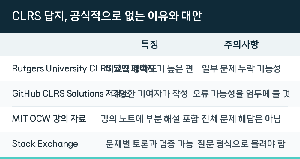 CLRS 답지, 공식적으로 없는 이유와 대안