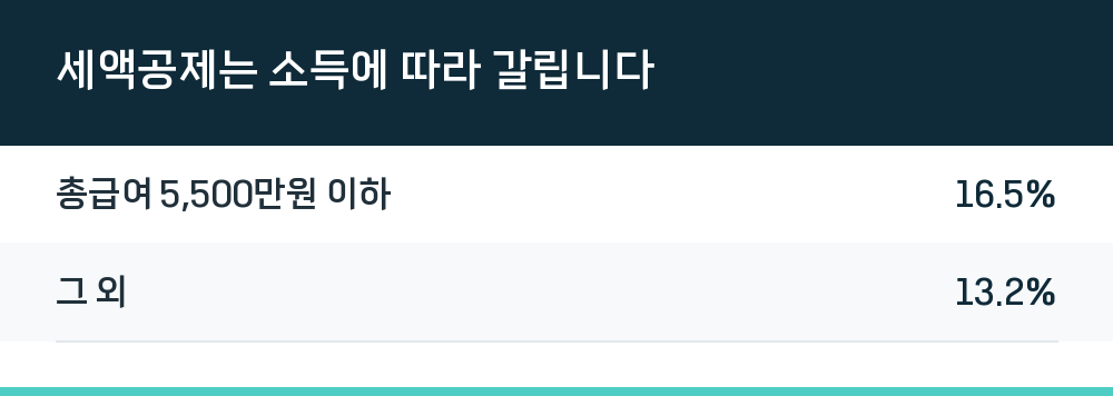세액공제는 소득에 따라 갈립니다