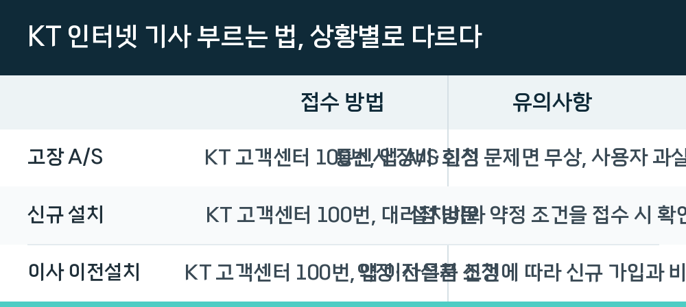 KT 인터넷 기사 부르는 법, 상황별로 다르다