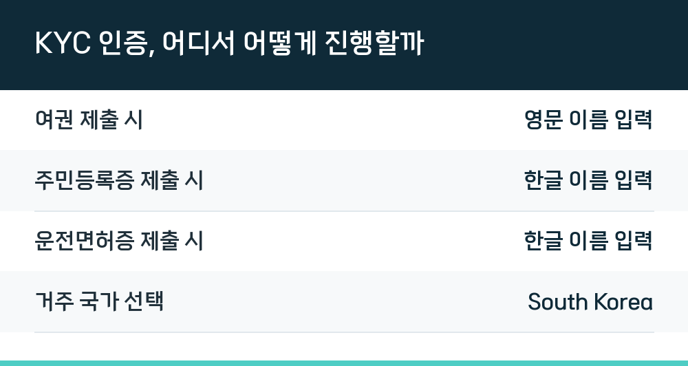 KYC 인증, 어디서 어떻게 진행할까