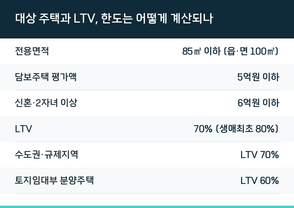대상 주택과 LTV, 한도는 어떻게 계산되나