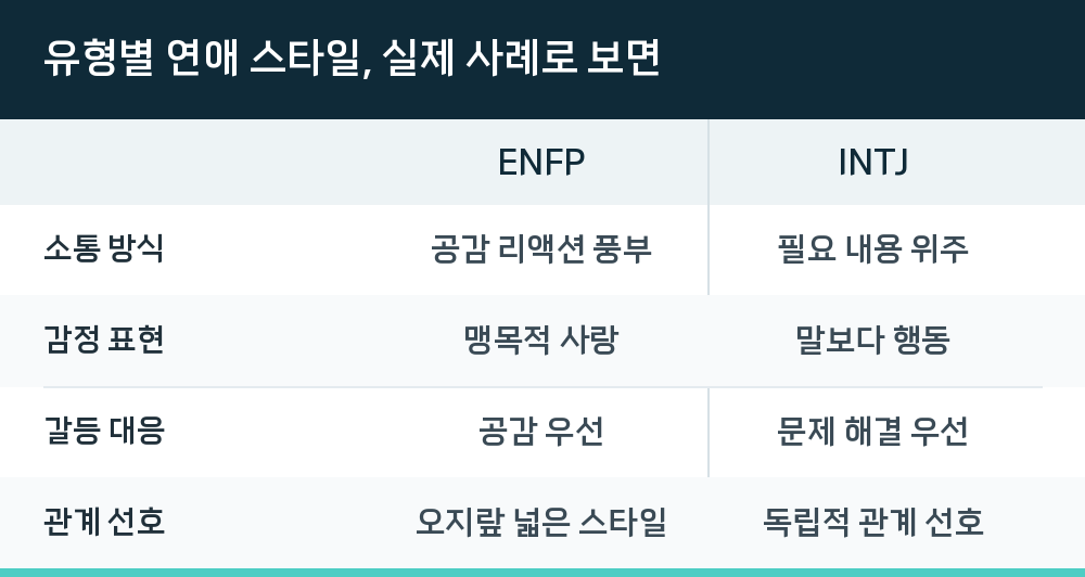 유형별 연애 스타일, 실제 사례로 보면