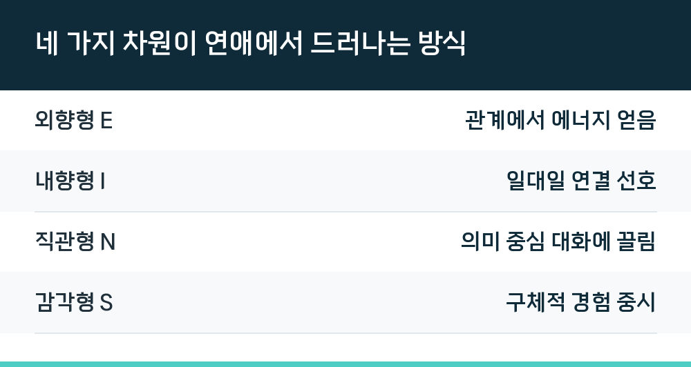 네 가지 차원이 연애에서 드러나는 방식