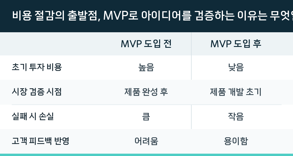 비용 절감의 출발점, MVP로 아이디어를 검증하는 이유는 무엇일까