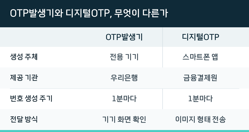 OTP발생기와 디지털OTP, 무엇이 다른가