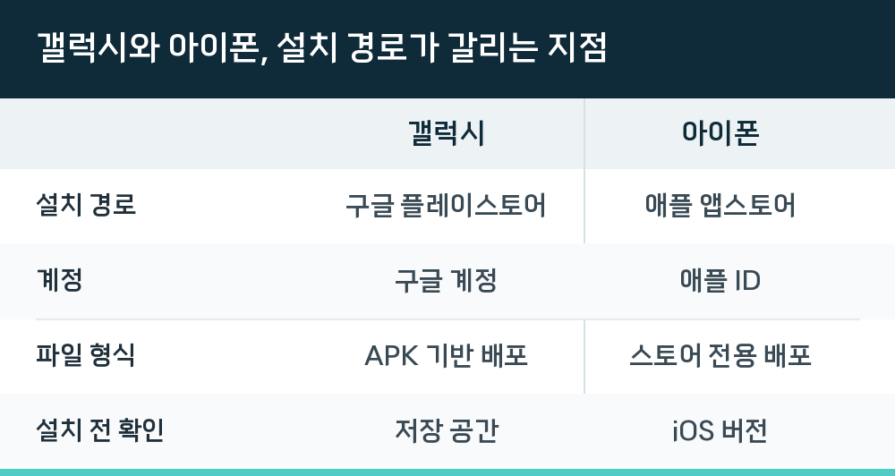 갤럭시와 아이폰, 설치 경로가 갈리는 지점