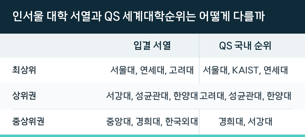 인서울 대학 서열과 QS 세계대학순위는 어떻게 다를까