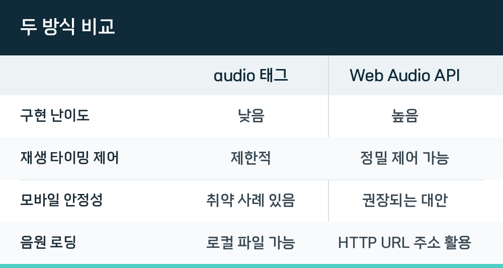 두 방식 비교