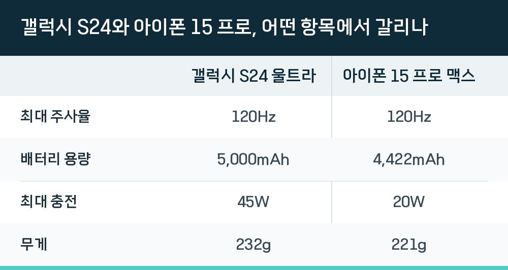 갤럭시 S24와 아이폰 15 프로, 어떤 항목에서 갈리나