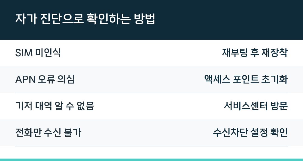 자가 진단으로 확인하는 방법