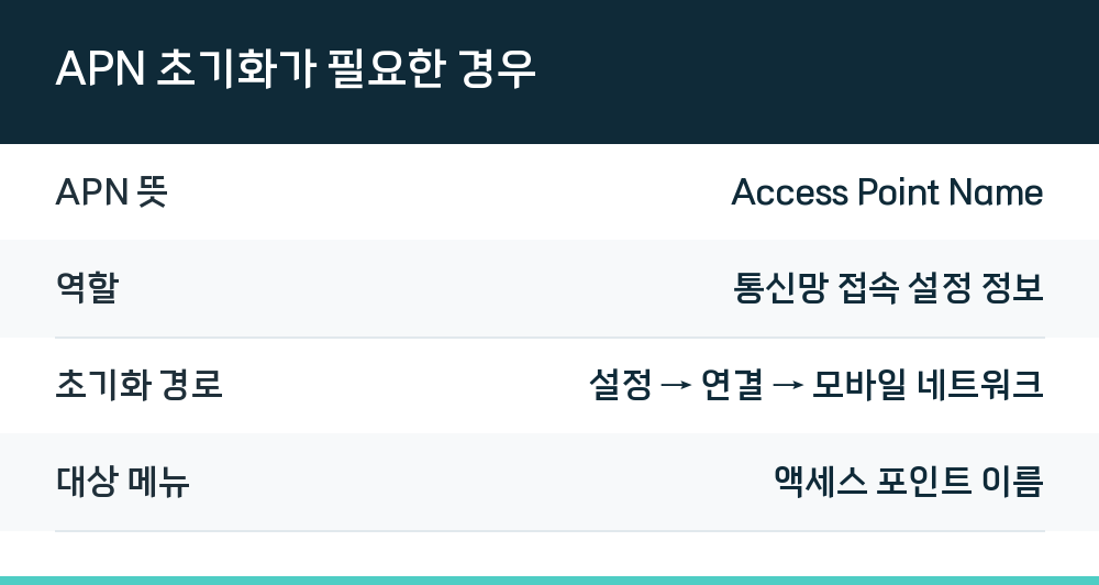APN 초기화가 필요한 경우