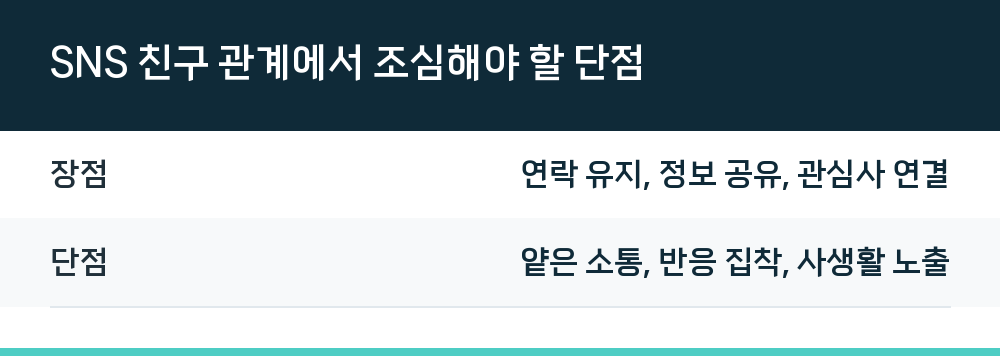 SNS 친구 관계에서 조심해야 할 단점