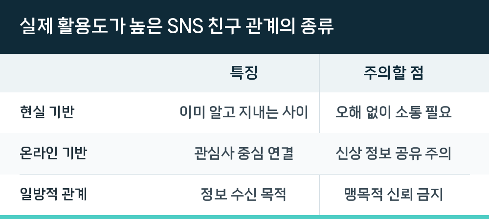 실제 활용도가 높은 SNS 친구 관계의 종류