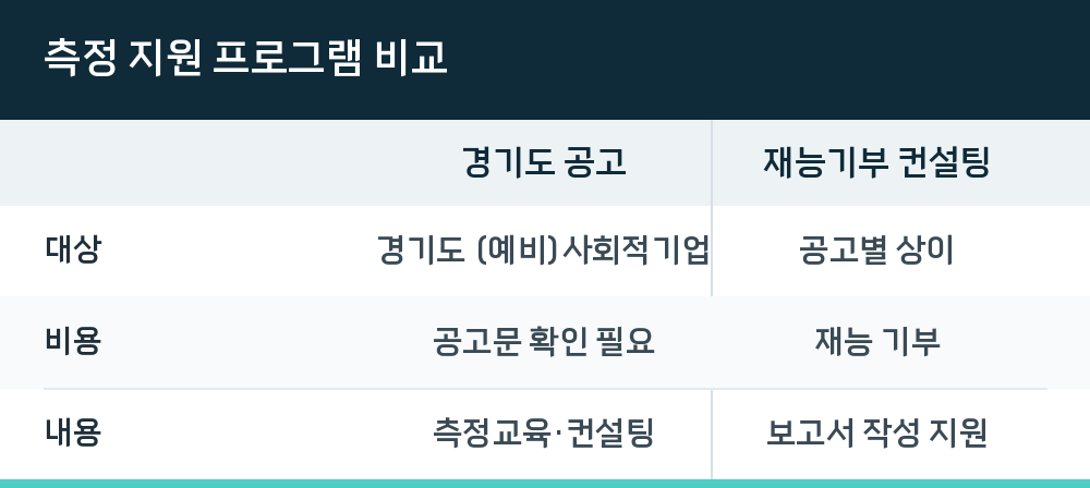 측정 지원 프로그램 비교