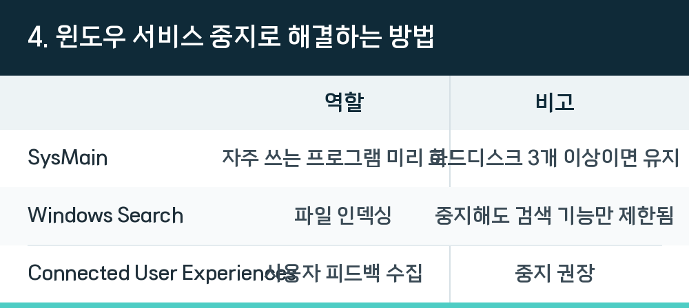 4. 윈도우 서비스 중지로 해결하는 방법
