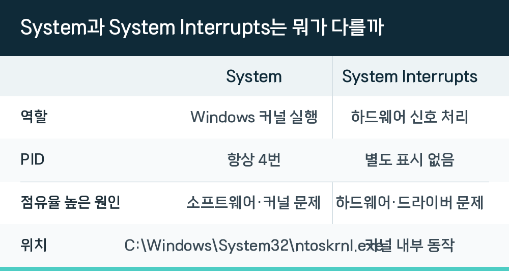 System과 System Interrupts는 뭐가 다를까