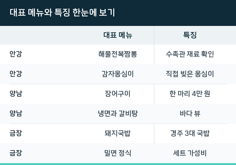 대표 메뉴와 특징 한눈에 보기