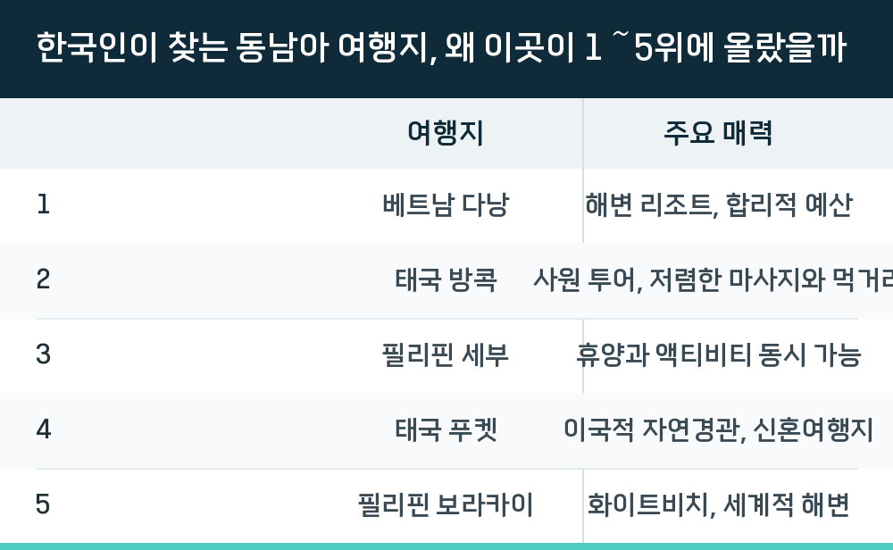한국인이 찾는 동남아 여행지, 왜 이곳이 1～5위에 올랐을까