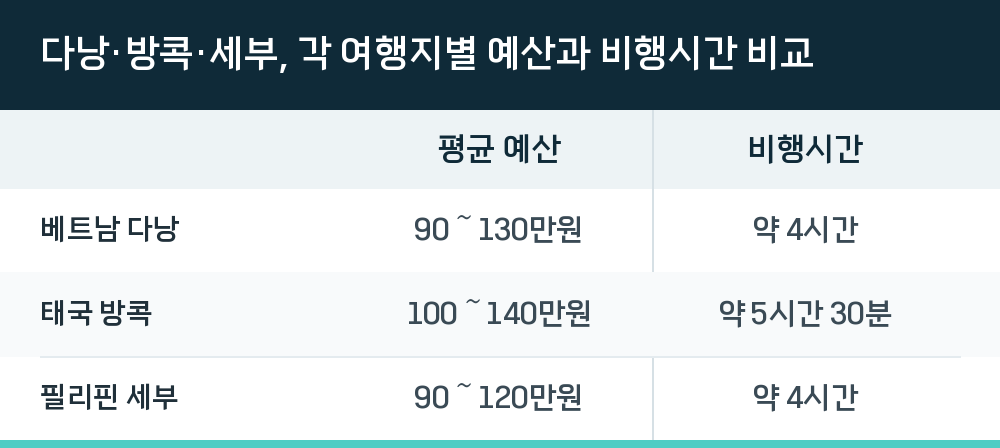 다낭·방콕·세부, 각 여행지별 예산과 비행시간 비교