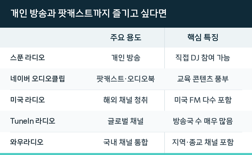 개인 방송과 팟캐스트까지 즐기고 싶다면