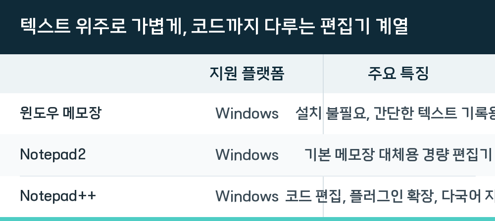 텍스트 위주로 가볍게, 코드까지 다루는 편집기 계열