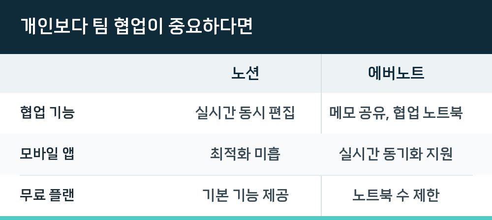 개인보다 팀 협업이 중요하다면