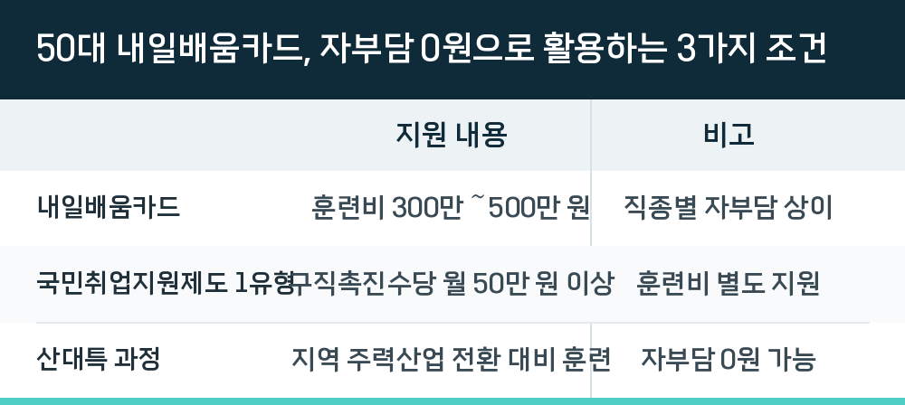 50대 내일배움카드, 자부담 0원으로 활용하는 3가지 조건