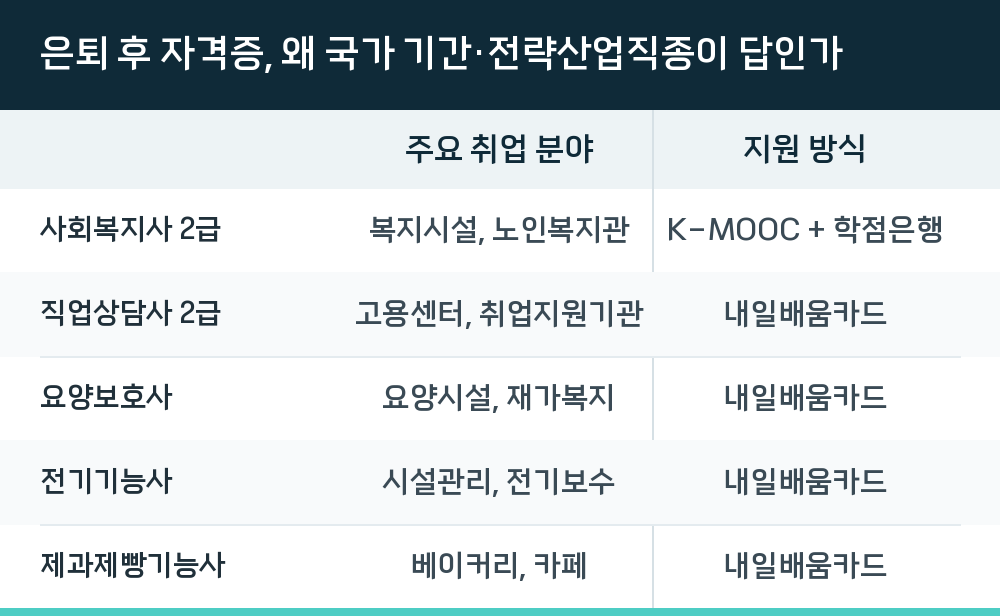 은퇴 후 자격증, 왜 국가 기간·전략산업직종이 답인가
