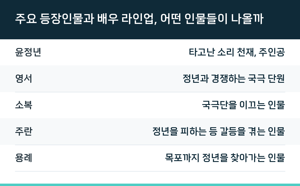 주요 등장인물과 배우 라인업, 어떤 인물들이 나올까