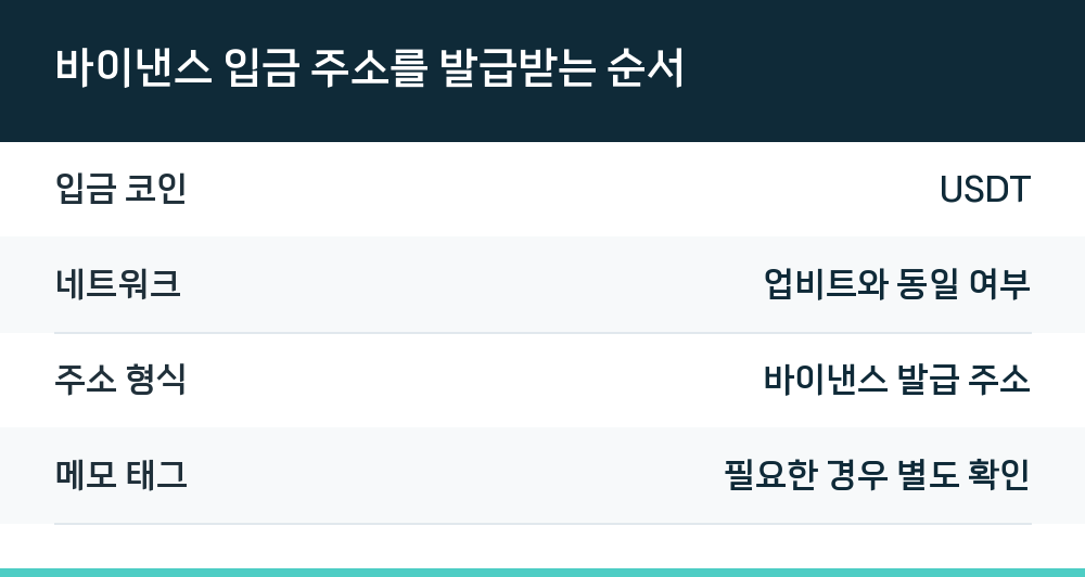 바이낸스 입금 주소를 발급받는 순서