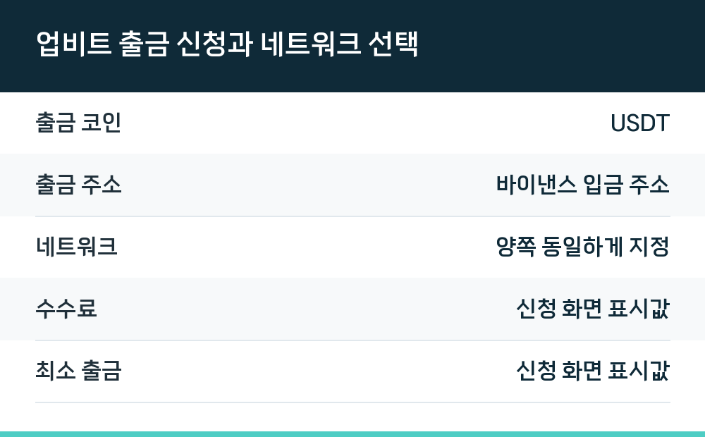 업비트 출금 신청과 네트워크 선택