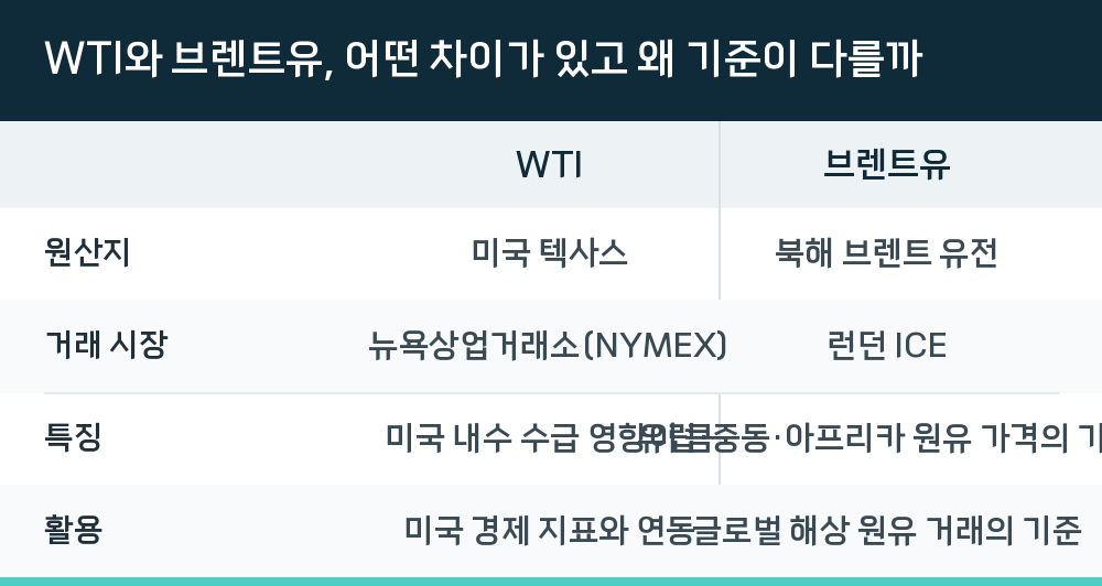 WTI와 브렌트유, 어떤 차이가 있고 왜 기준이 다를까