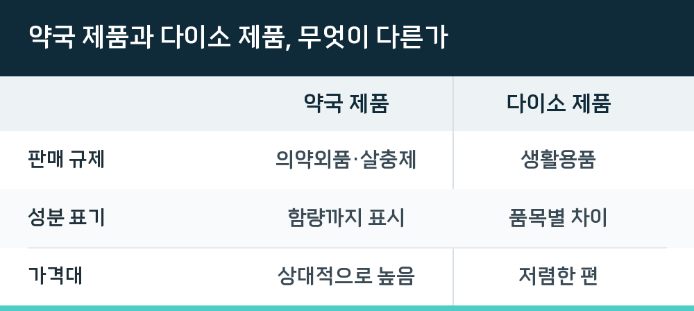 약국 제품과 다이소 제품, 무엇이 다른가