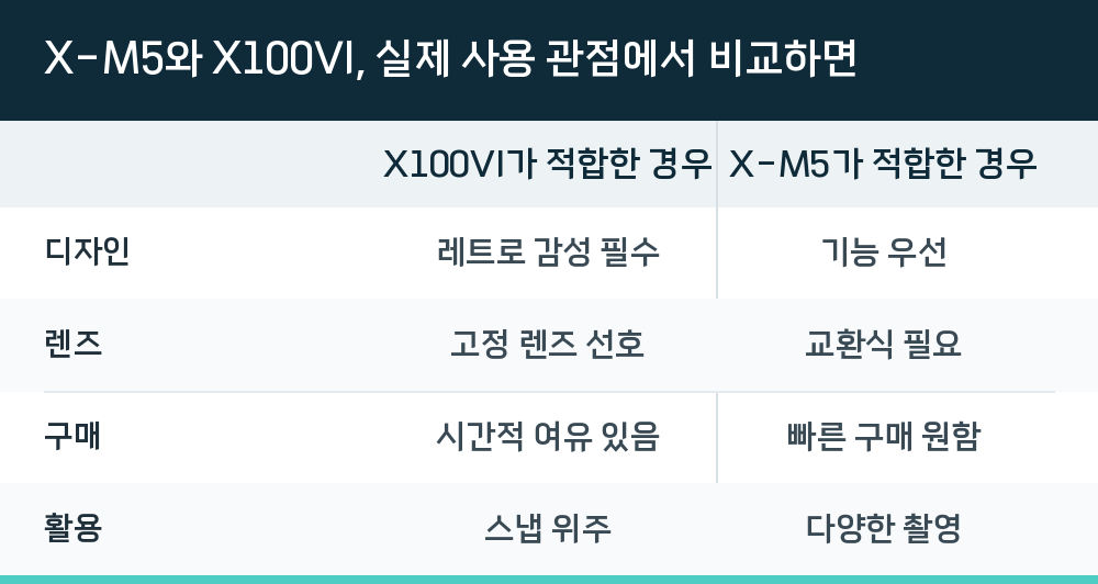 X-M5와 X100VI, 실제 사용 관점에서 비교하면