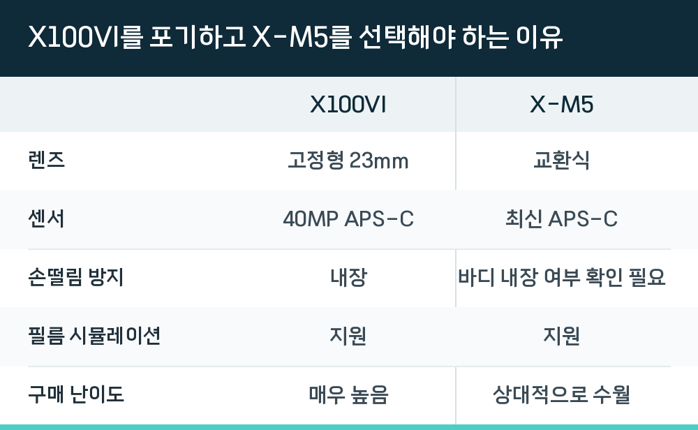 X100VI를 포기하고 X-M5를 선택해야 하는 이유