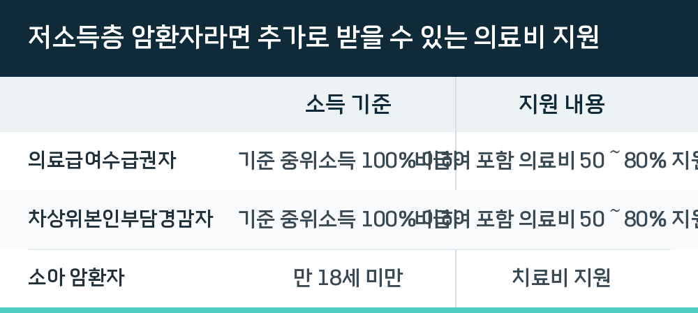 저소득층 암환자라면 추가로 받을 수 있는 의료비 지원