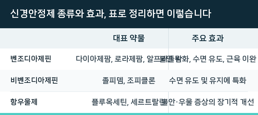 신경안정제 종류와 효과, 표로 정리하면 이렇습니다