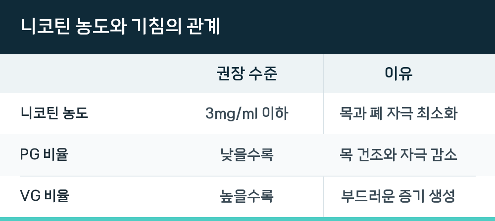 니코틴 농도와 기침의 관계