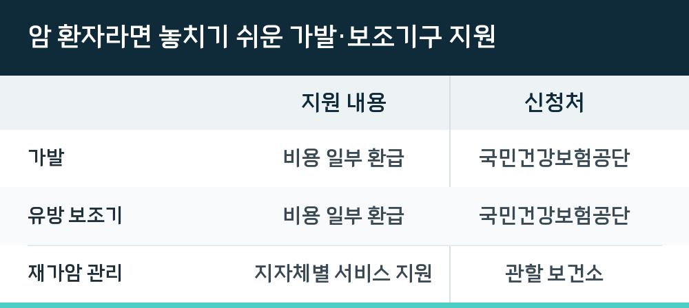 암 환자라면 놓치기 쉬운 가발·보조기구 지원