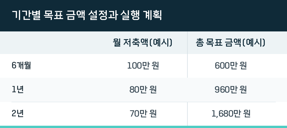 기간별 목표 금액 설정과 실행 계획