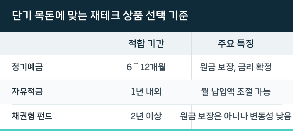 단기 목돈에 맞는 재테크 상품 선택 기준