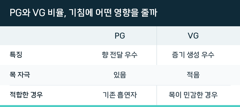PG와 VG 비율, 기침에 어떤 영향을 줄까