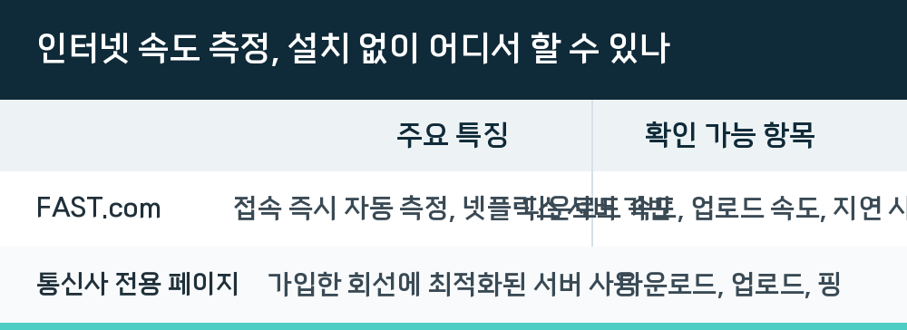 인터넷 속도 측정, 설치 없이 어디서 할 수 있나
