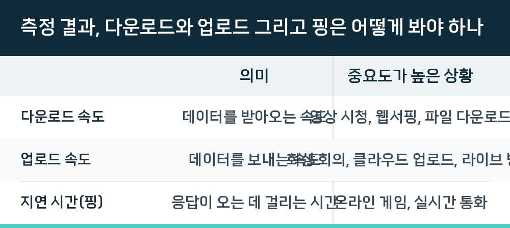 측정 결과, 다운로드와 업로드 그리고 핑은 어떻게 봐야 하나