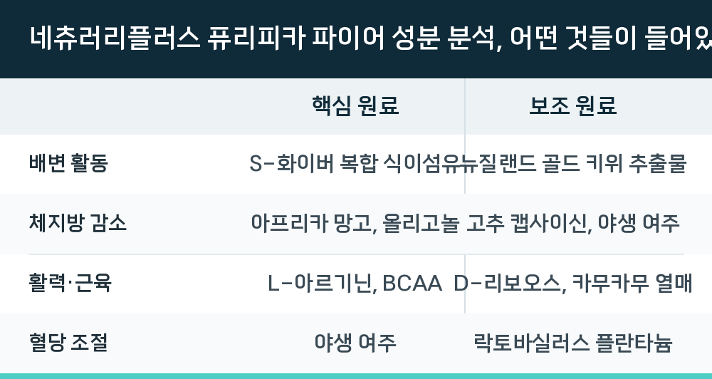 네츄러리플러스 퓨리피카 파이어 성분 분석, 어떤 것들이 들어있나
