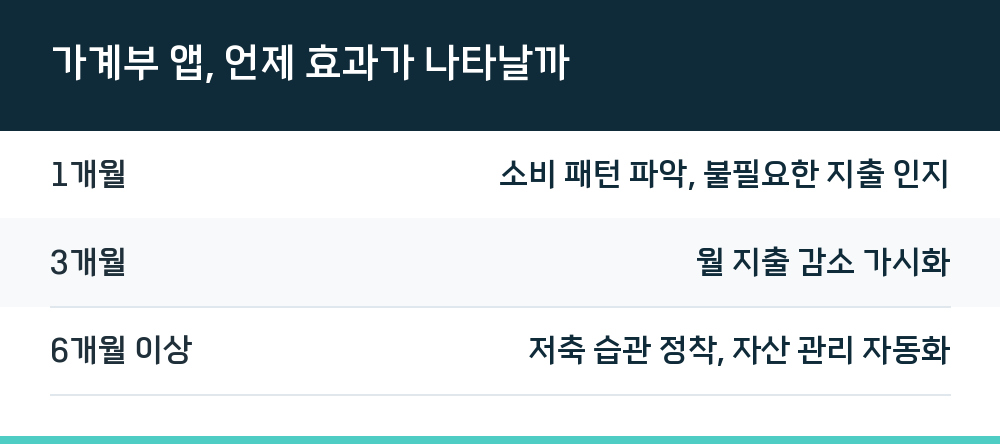 가계부 앱, 언제 효과가 나타날까