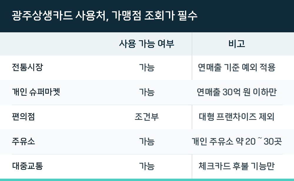 광주상생카드 사용처, 가맹점 조회가 필수