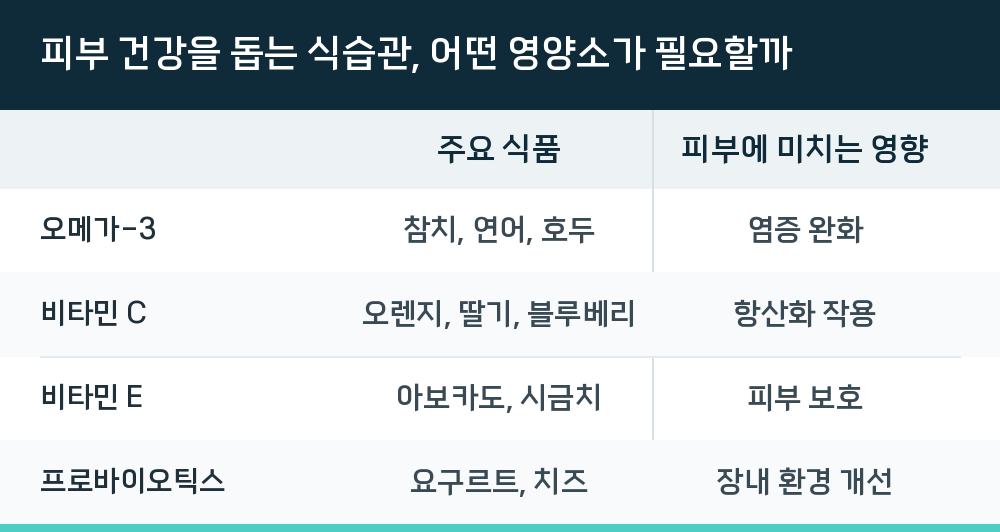 피부 건강을 돕는 식습관, 어떤 영양소가 필요할까