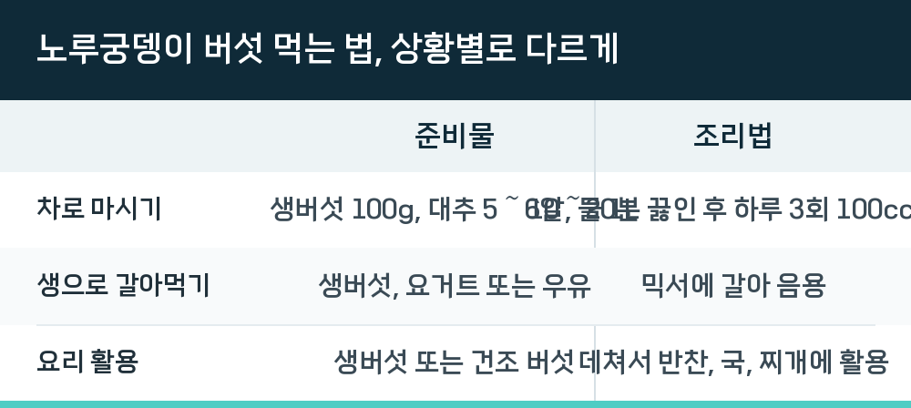 노루궁뎅이 버섯 먹는 법, 상황별로 다르게